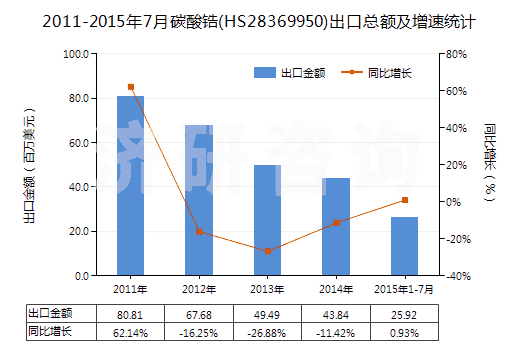 2011-2015年7月碳酸鋯(HS28369950)出口總額及增速統(tǒng)計(jì)